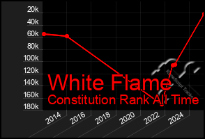 Total Graph of White Flame