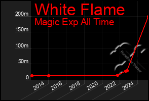 Total Graph of White Flame
