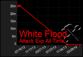 Total Graph of White Flood