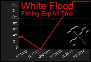 Total Graph of White Flood