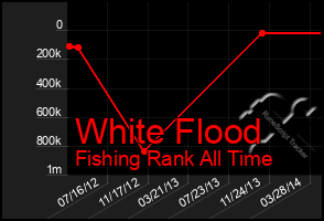 Total Graph of White Flood