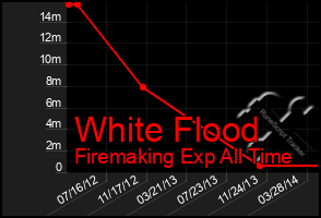 Total Graph of White Flood