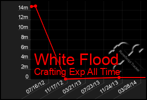 Total Graph of White Flood