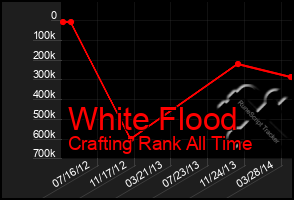 Total Graph of White Flood