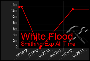 Total Graph of White Flood