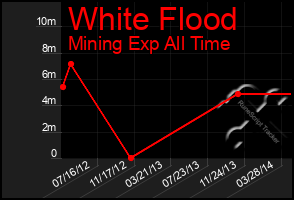 Total Graph of White Flood