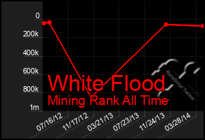 Total Graph of White Flood