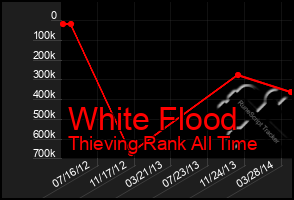 Total Graph of White Flood