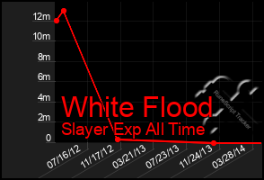 Total Graph of White Flood