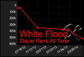 Total Graph of White Flood