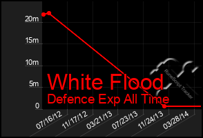 Total Graph of White Flood