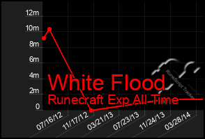 Total Graph of White Flood