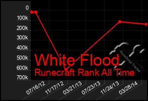 Total Graph of White Flood