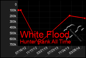 Total Graph of White Flood