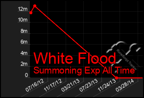 Total Graph of White Flood