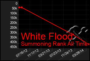 Total Graph of White Flood