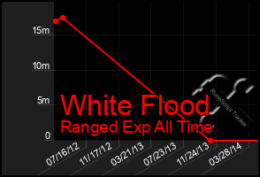 Total Graph of White Flood