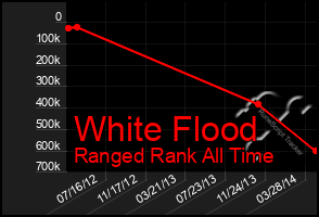 Total Graph of White Flood