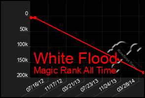 Total Graph of White Flood