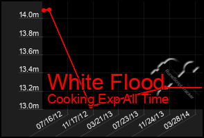 Total Graph of White Flood