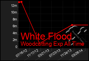 Total Graph of White Flood