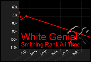 Total Graph of White Genial