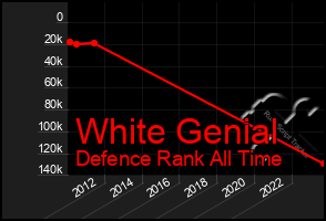 Total Graph of White Genial