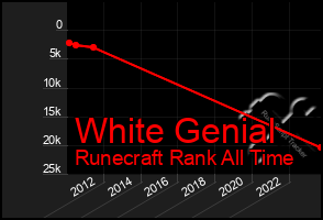 Total Graph of White Genial