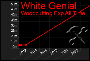 Total Graph of White Genial