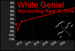 Total Graph of White Genial