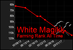 Total Graph of White Magikk
