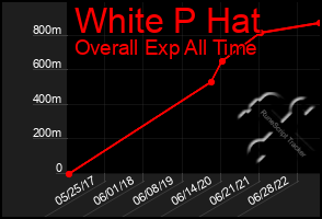 Total Graph of White P Hat