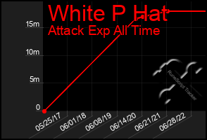 Total Graph of White P Hat