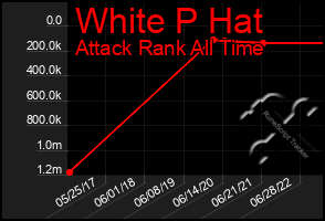 Total Graph of White P Hat