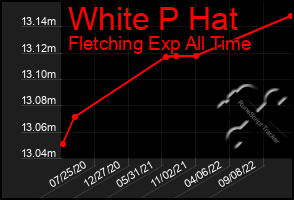 Total Graph of White P Hat