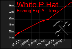 Total Graph of White P Hat