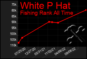 Total Graph of White P Hat