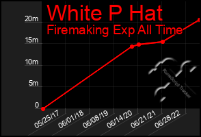 Total Graph of White P Hat