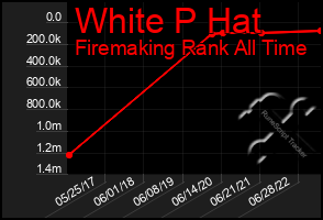 Total Graph of White P Hat