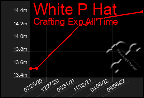 Total Graph of White P Hat