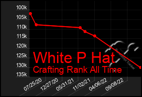 Total Graph of White P Hat