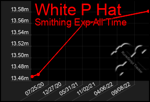 Total Graph of White P Hat