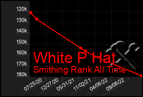 Total Graph of White P Hat