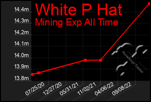 Total Graph of White P Hat