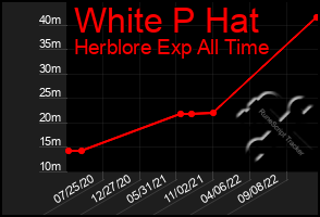 Total Graph of White P Hat