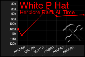 Total Graph of White P Hat