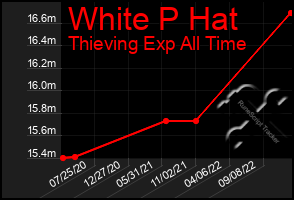 Total Graph of White P Hat