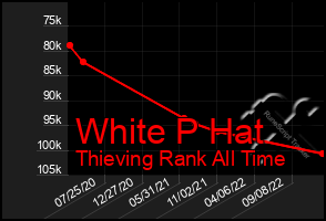 Total Graph of White P Hat