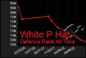 Total Graph of White P Hat