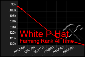 Total Graph of White P Hat